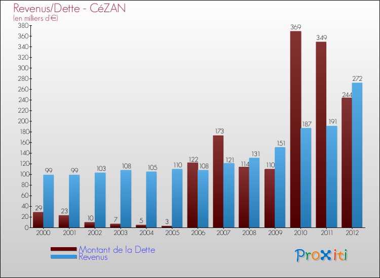 Evolution comparée de la dette et des revenus pour la commune de CéZAN de 2000 à 2012 Comparaison de la dette et des revenus pour CéZAN de 2000 à 2012