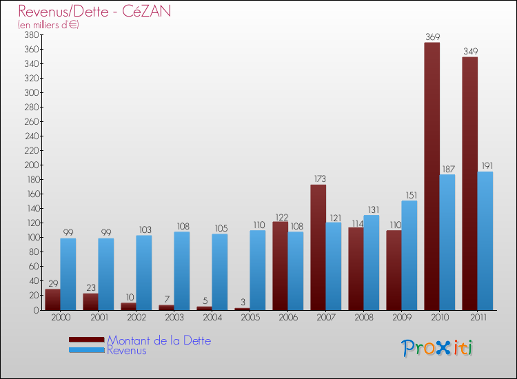 Evolution comparée de la dette et des revenus pour la commune de CéZAN de 2000 à 2011 Comparaison de la dette et des revenus pour CéZAN de 2000 à 2011