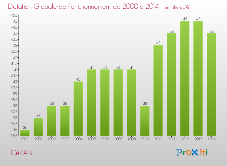 Evolution du montant de la Dotation Globale de Fonctionnement pour la commune de CéZAN de 2000 à 2014 Evolution du montant de la Dotation Globale de Fonctionnement pour CéZAN de 2000 à 2014