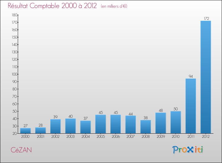 Evolution du résultat comptable pour la commune de CéZAN de 2000 à 2012 Evolution du résultat comptable pour CéZAN de 2000 à 2012