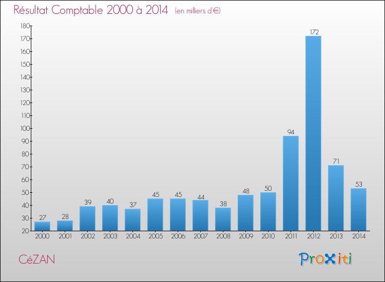 Evolution du résultat comptable pour la commune de CéZAN de 2000 à 2014 Evolution du résultat comptable pour CéZAN de 2000 à 2014