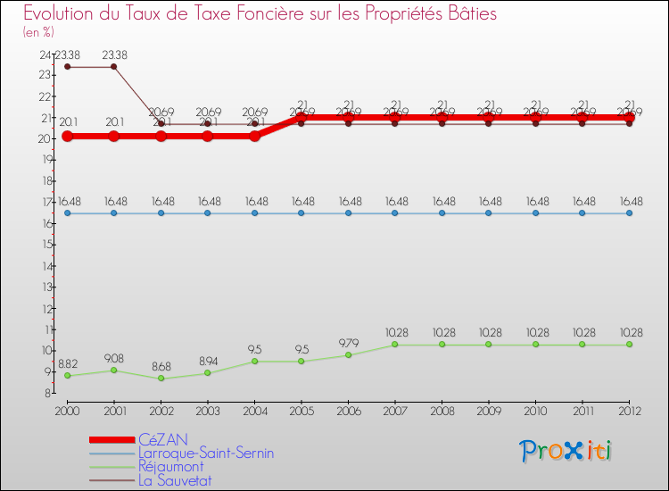 Evolution du taux de la taxe foncière sur le bati pour CéZAN et les communes proches de 2000 à 2012 Comparaison des taux de taxe foncière sur le bati pour CéZAN et les communes voisines de 2000 à 2012