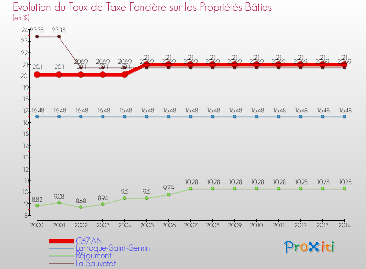 Evolution du taux de la taxe foncière sur le bati pour CéZAN et les communes proches de 2000 à 2014 Comparaison des taux de taxe foncière sur le bati pour CéZAN et les communes voisines de 2000 à 2014