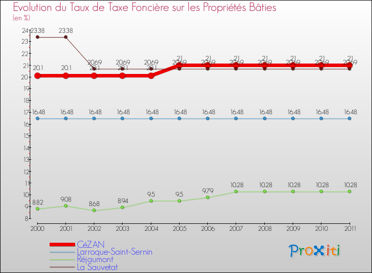 Evolution du taux de la taxe foncière sur le bati pour CéZAN et les communes proches Comparaison des taux de taxe foncière sur le bati pour CéZAN et les communes voisines