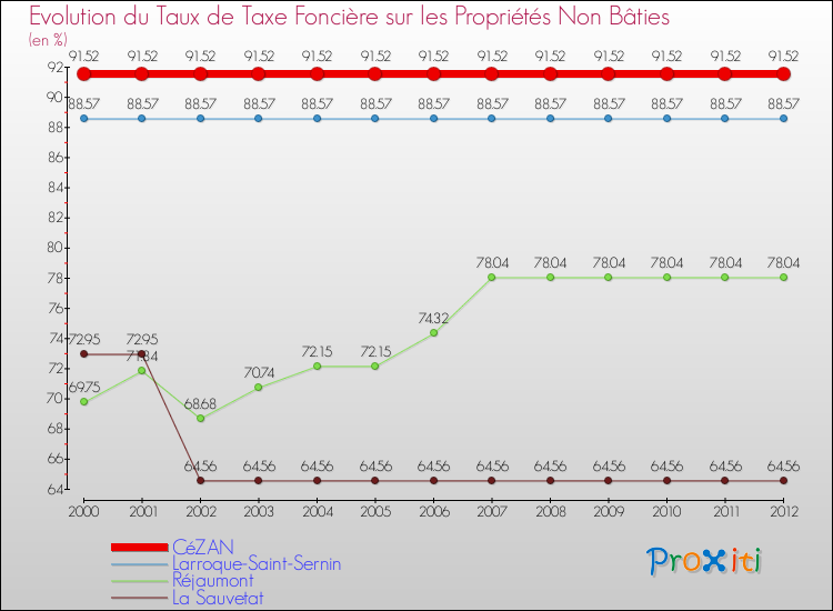 Evolution du taux de la taxe foncière sur les immeubles et terrains non batis pour CéZAN et les communes proches de 2000 à 2012 Comparaison des taux de la taxe foncière sur les immeubles et terrains non batis pour CéZAN et les communes voisines de 2000 à 2012