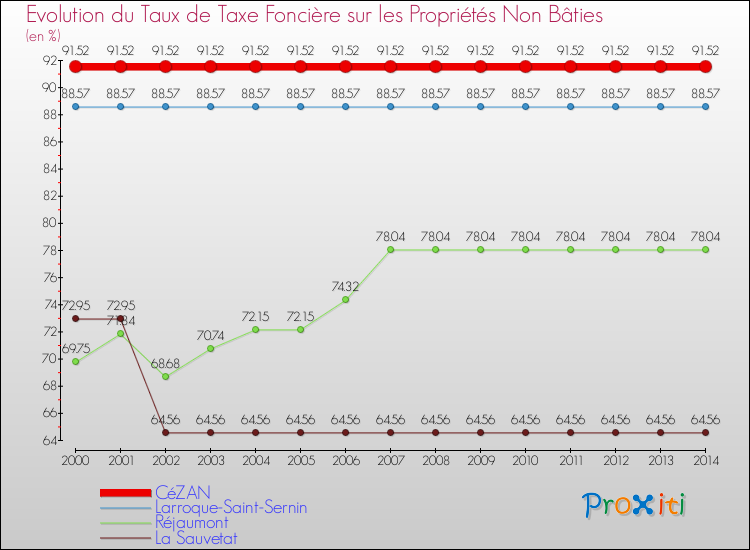 Evolution du taux de la taxe foncière sur les immeubles et terrains non batis pour CéZAN et les communes proches de 2000 à 2014 Comparaison des taux de la taxe foncière sur les immeubles et terrains non batis pour CéZAN et les communes voisines de 2000 à 2014