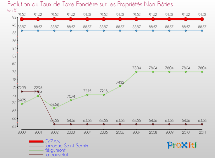 Evolution du taux de la taxe foncière sur les immeubles et terrains non batis pour CéZAN et les communes proches Comparaison des taux de la taxe foncière sur les immeubles et terrains non batis pour CéZAN et les communes voisines
