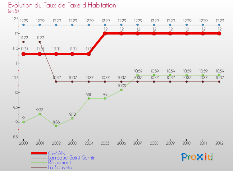 Evolution du taux de la taxe d'habitation pour CéZAN et les communes proches Comparaison des taux de la taxe d'habitation pour CéZAN et les communes voisines