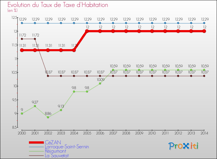 Evolution du taux de la taxe d'habitation pour CéZAN et les communes proches de 2000 à 2014 Comparaison des taux de la taxe d'habitation pour CéZAN et les communes voisines de 2000 à 2014