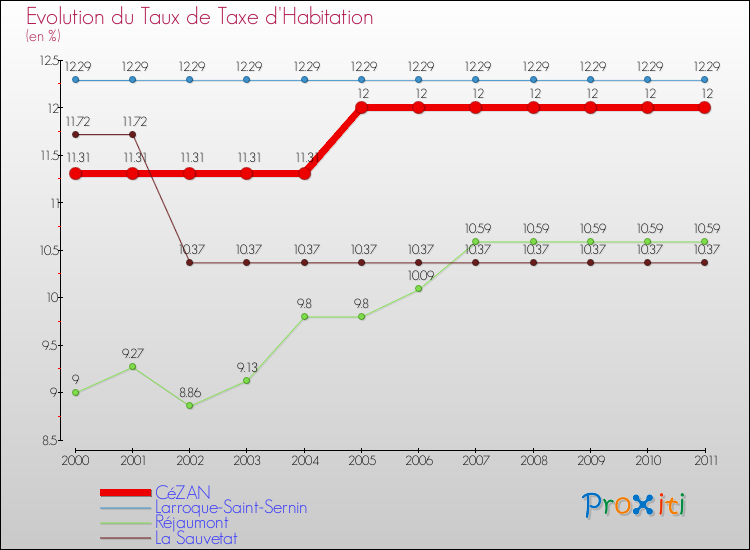 Evolution du taux de la taxe d'habitation pour CéZAN et les communes proches Comparaison des taux de la taxe d'habitation pour CéZAN et les communes voisines