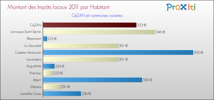 Montant des impôts locaux par Habitant pour CéZAN et les communes proches Comparaison des impôts locaux par habitant pour CéZAN et les communes voisines
