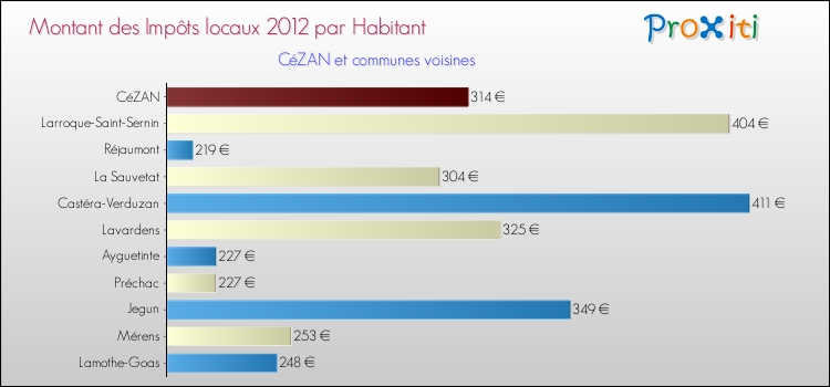 Montant des impôts locaux par Habitant pour CéZAN et les communes proches Comparaison des impôts locaux par habitant pour CéZAN et les communes voisines