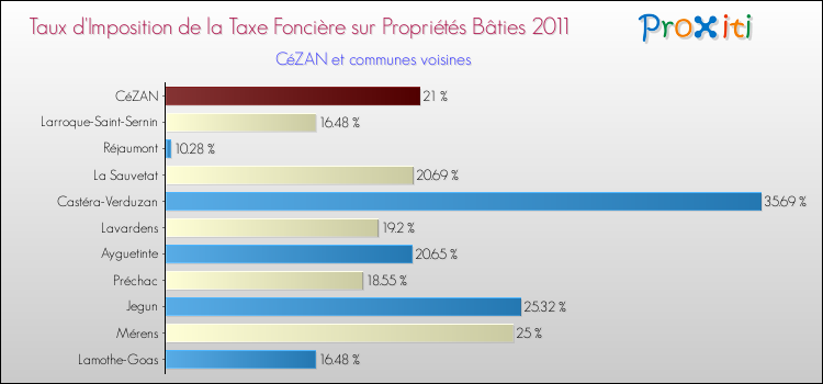 Taux d'imposition de la taxe foncière sur le bati 2011 pour CéZAN et les communes proches Comparaison des taux d'imposition de la taxe foncière sur le bati 2011 pour CéZAN et les communes voisines