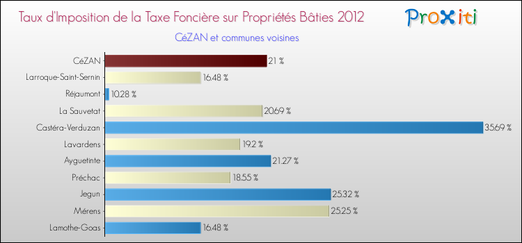 Taux d'imposition de la taxe foncière sur le bati 2012 pour CéZAN et les communes proches Comparaison des taux d'imposition de la taxe foncière sur le bati 2012 pour CéZAN et les communes voisines