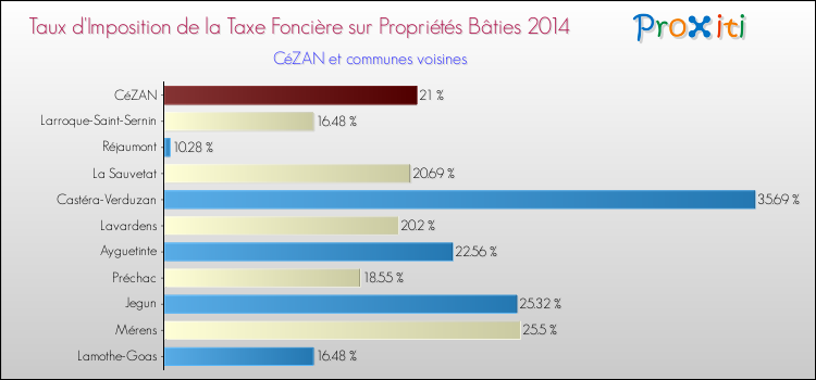 Taux d'imposition de la taxe foncière sur le bati 2014 pour CéZAN et les communes proches Comparaison des taux d'imposition de la taxe foncière sur le bati 2014 pour CéZAN et les communes voisines