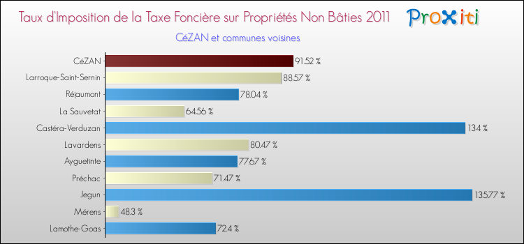 Taux d'imposition de la taxe foncière sur les immeubles et terrains non batis 2011 pour CéZAN et les communes proches Comparaison des taux d'imposition de la taxe foncière sur les immeubles et terrains non batis 2011 pour CéZAN et les communes voisines