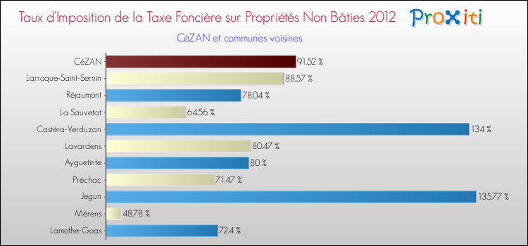 Taux d'imposition de la taxe foncière sur les immeubles et terrains non batis 2012 pour CéZAN et les communes proches Comparaison des taux d'imposition de la taxe foncière sur les immeubles et terrains non batis 2012 pour CéZAN et les communes voisines