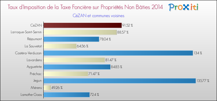Taux d'imposition de la taxe foncière sur les immeubles et terrains non batis 2014 pour CéZAN et les communes proches Comparaison des taux d'imposition de la taxe foncière sur les immeubles et terrains non batis 2014 pour CéZAN et les communes voisines