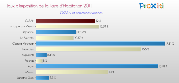 Taux d'imposition de la taxe d'habitation 2011 pour CéZAN et les communes proches Comparaison des taux d'imposition de la taxe d'habitation 2011 pour CéZAN et les communes voisines