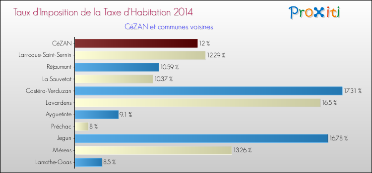 Taux d'imposition de la taxe d'habitation 2014 pour CéZAN et les communes proches Comparaison des taux d'imposition de la taxe d'habitation 2014 pour CéZAN et les communes voisines