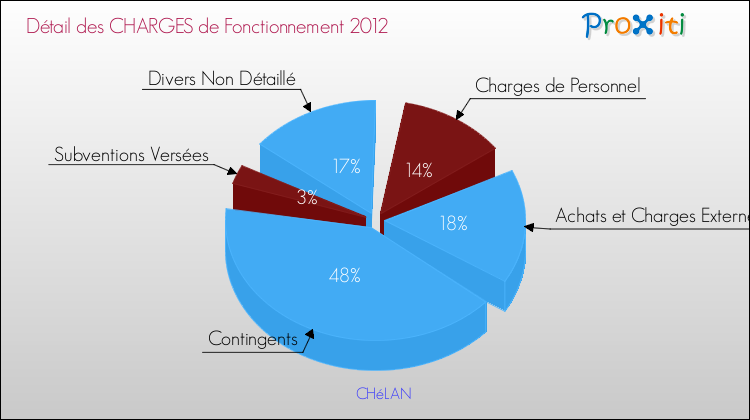 Décomposition des Charges de Fonctionnement 2012 de la commune de CHéLAN Charges de Fonctionnement 2012 pour la commune de CHéLAN