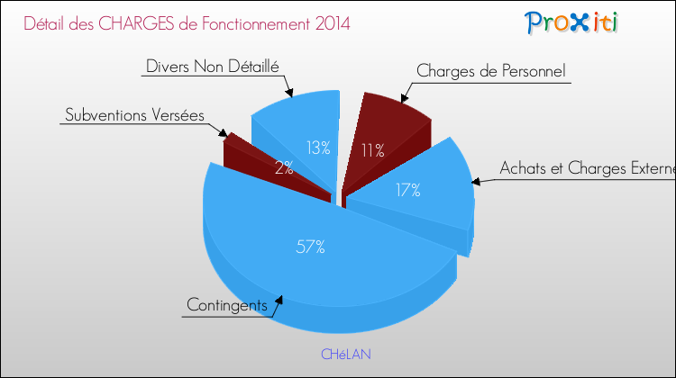 Décomposition des Charges de Fonctionnement 2014 de la commune de CHéLAN Charges de Fonctionnement 2014 pour la commune de CHéLAN
