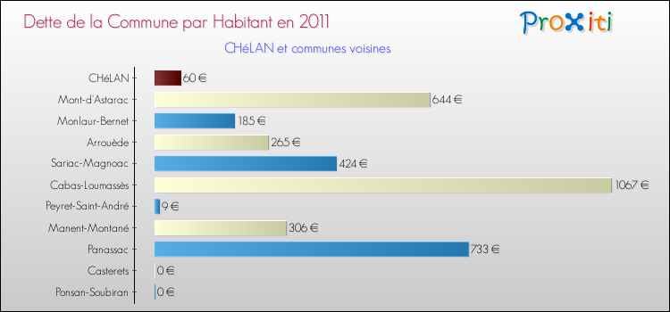 Dette par habitant de la commune en 2011 pour CHéLAN et les communes proches Comparaison de la dette par habitant de la commune en 2011 pour CHéLAN et les communes voisines