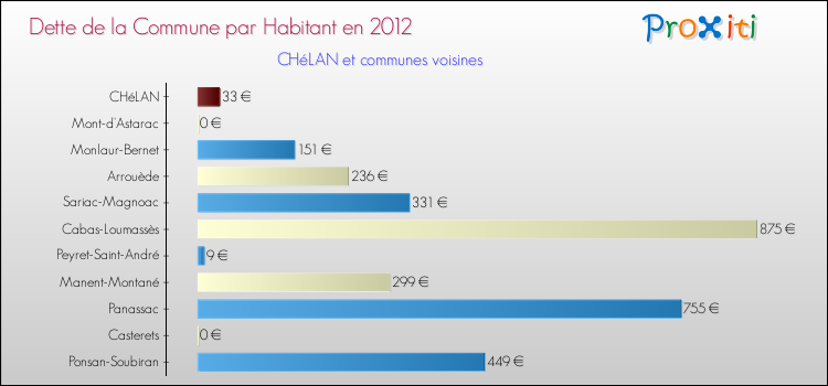 Dette par habitant de la commune en 2012 pour CHéLAN et les communes proches Comparaison de la dette par habitant de la commune en 2012 pour CHéLAN et les communes voisines