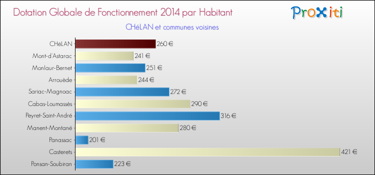 Montant des dotations globales de fonctionnement DGF par Habitant pour CHéLAN et les communes proches en 2014. Comparaison des des dotations globales de fonctionnement DGF par habitant pour CHéLAN et les communes voisines en 2014.
