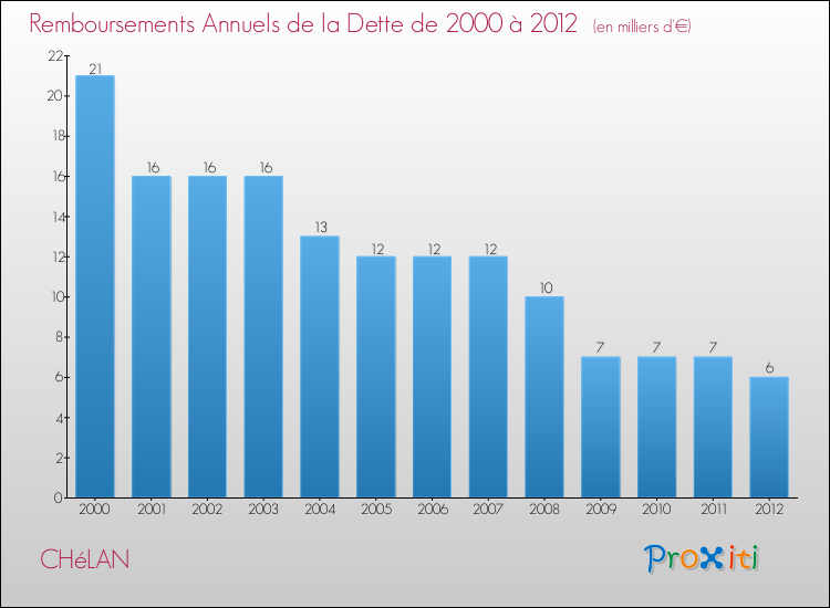 Evolution de l'annuité de la dette pour la commune de CHéLAN de 2000 à 2012 Annuités de la dette pour CHéLAN de 2000 à 2012