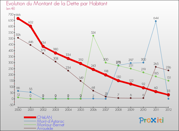 Evolution de la dette par habitant pour la commune de CHéLAN et les communes proches de 2000 à 2012 Comparaison de la dette par habitant pour CHéLAN et les communes voisines de 2000 à 2012