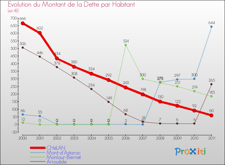 Evolution de la dette par habitant pour la commune de CHéLAN et les communes proches Comparaison de la dette par habitant pour CHéLAN et les communes voisines