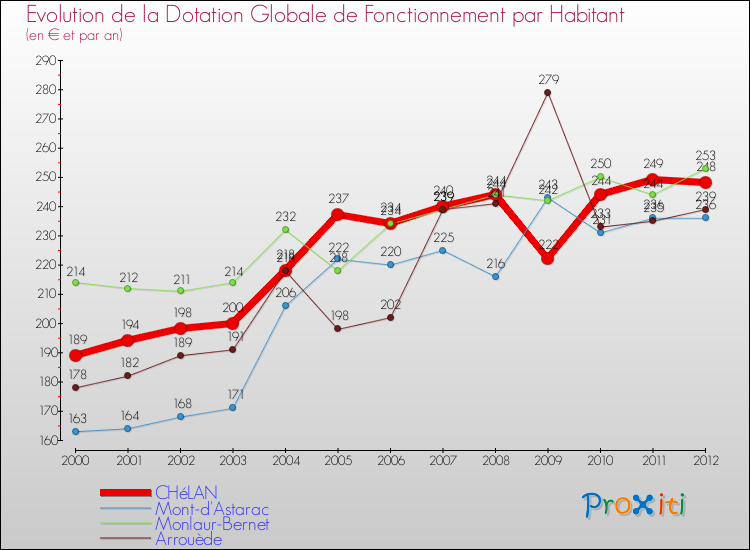 Evolution et montant de la dotation globale de fonctionnement par Habitant pour CHéLAN et les communes proches Comparaison des dotations globales de fonctionnement par habitant pour CHéLAN et les communes voisines
