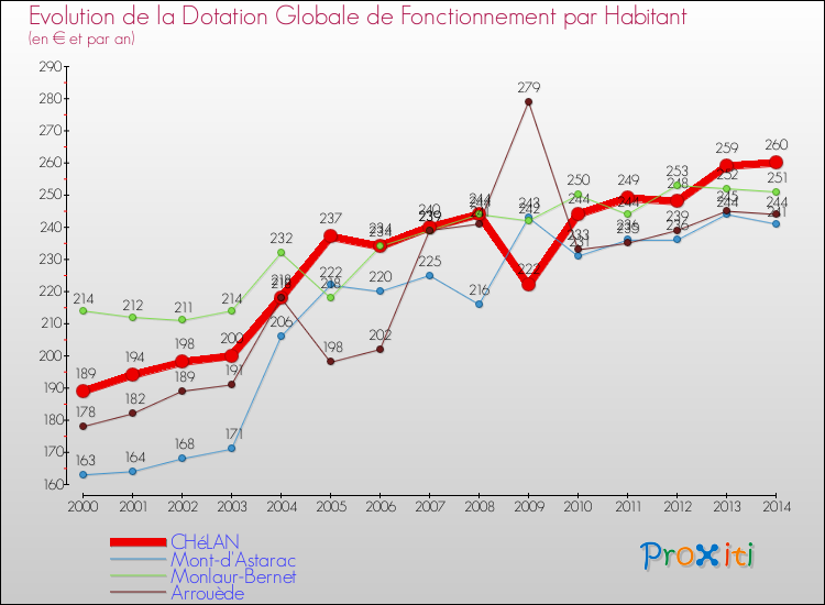 Evolution et montant de la dotation globale de fonctionnement par Habitant pour CHéLAN et les communes proches de 2000 à 2014. Comparaison des dotations globales de fonctionnement par habitant pour CHéLAN et les communes voisines de 2000 à 2014.