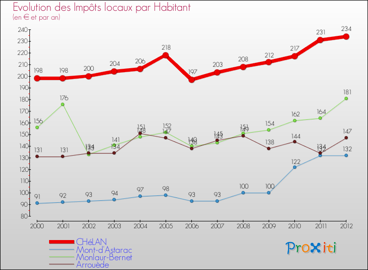Evolution et montant des impôts locaux par Habitant pour CHéLAN et les communes proches Comparaison des impôts locaux par habitant pour CHéLAN et les communes voisines