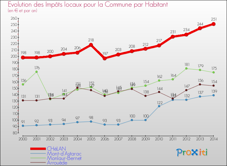 Evolution et montant des impôts locaux par Habitant pour CHéLAN et les communes proches de 2000 à 2014 Comparaison des impôts locaux par habitant pour CHéLAN et les communes voisines de 2000 à 2014