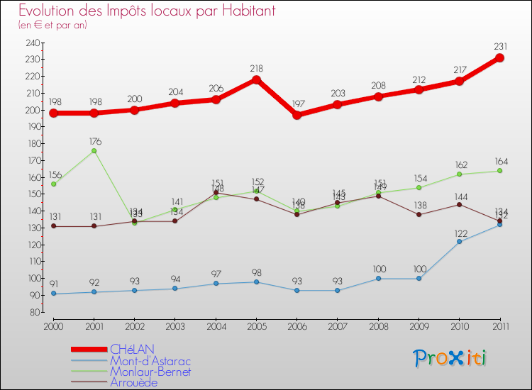 Evolution et montant des impôts locaux par Habitant pour CHéLAN et les communes proches Comparaison des impôts locaux par habitant pour CHéLAN et les communes voisines