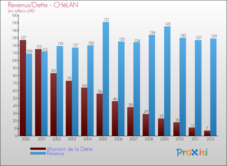 Evolution comparée de la dette et des revenus pour la commune de CHéLAN de 2000 à 2012 Comparaison de la dette et des revenus pour CHéLAN de 2000 à 2012