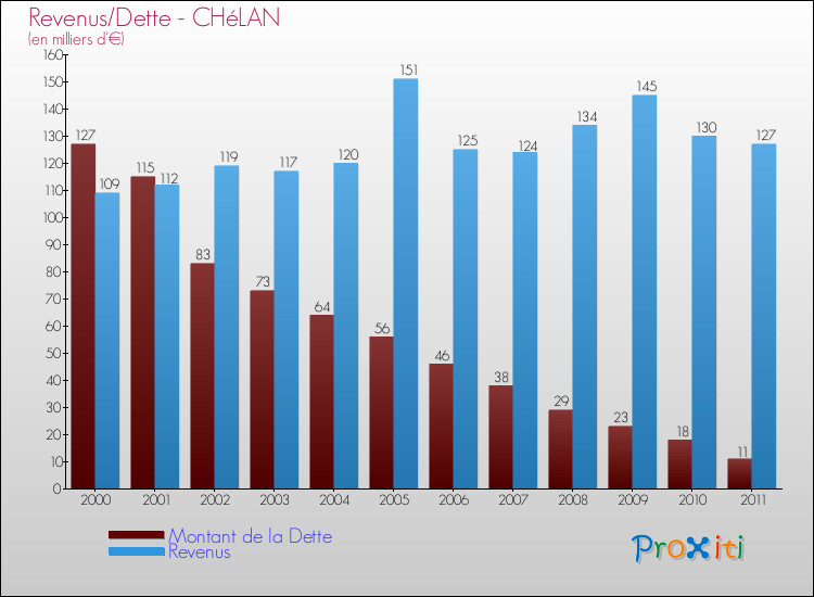 Evolution comparée de la dette et des revenus pour la commune de CHéLAN de 2000 à 2011 Comparaison de la dette et des revenus pour CHéLAN de 2000 à 2011
