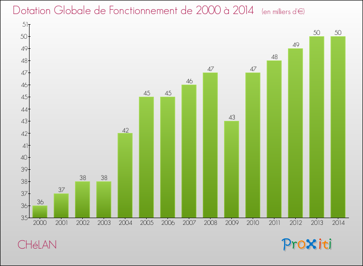 Evolution du montant de la Dotation Globale de Fonctionnement pour la commune de CHéLAN de 2000 à 2014 Evolution du montant de la Dotation Globale de Fonctionnement pour CHéLAN de 2000 à 2014