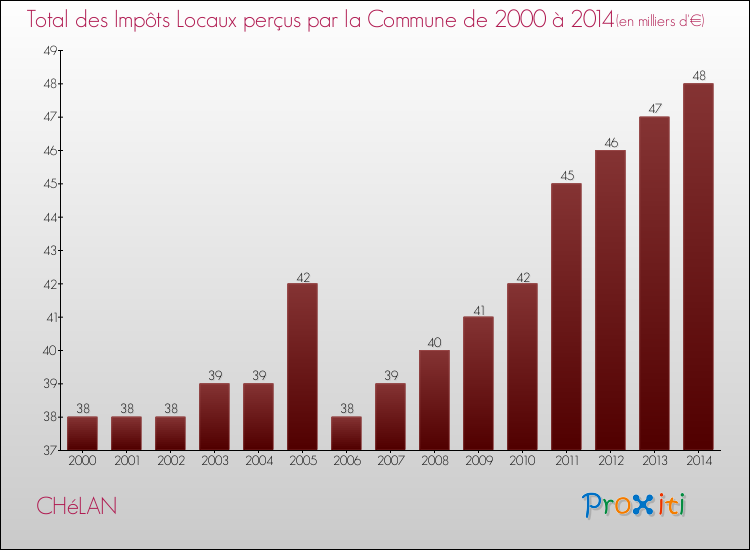 Evolution des Impôts Locaux pour la commune de CHéLAN de 2000 à 2014 Evolution des Impôts Locaux pour CHéLAN de 2000 à 2014