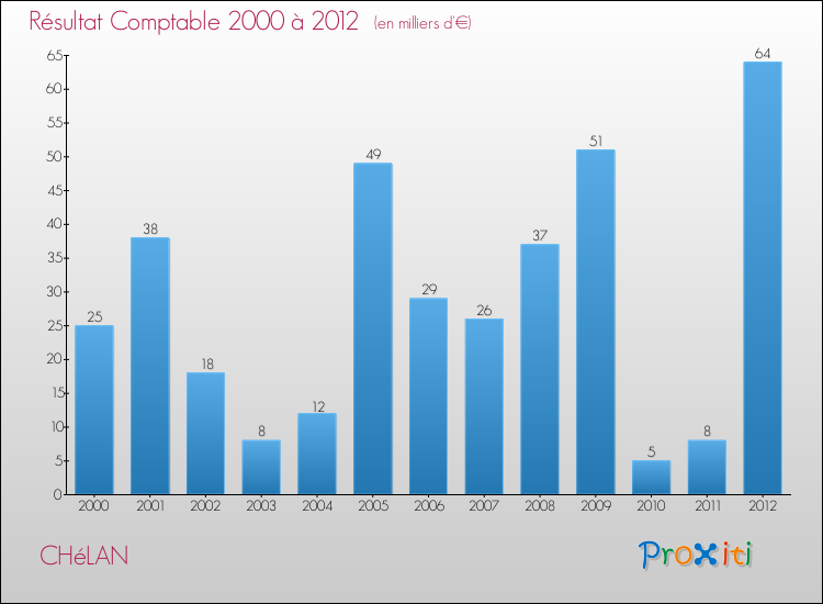 Evolution du résultat comptable pour la commune de CHéLAN de 2000 à 2012 Evolution du résultat comptable pour CHéLAN de 2000 à 2012