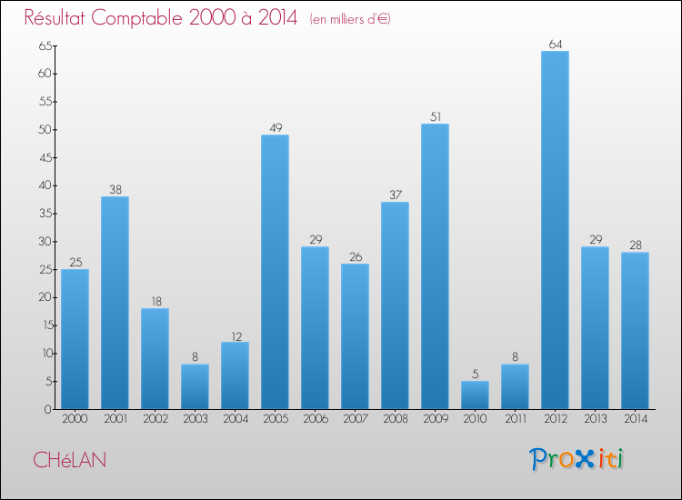 Evolution du résultat comptable pour la commune de CHéLAN de 2000 à 2014 Evolution du résultat comptable pour CHéLAN de 2000 à 2014