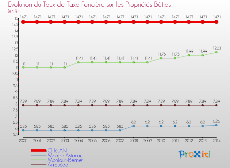 Evolution du taux de la taxe foncière sur le bati pour CHéLAN et les communes proches de 2000 à 2014 Comparaison des taux de taxe foncière sur le bati pour CHéLAN et les communes voisines de 2000 à 2014