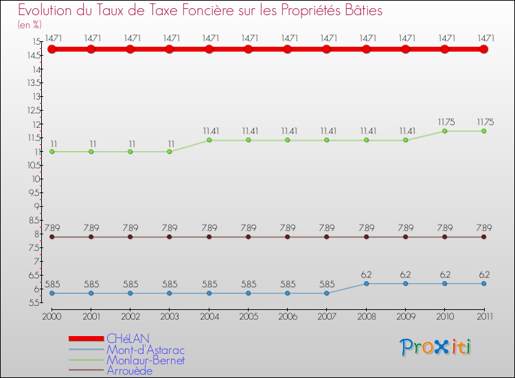 Evolution du taux de la taxe foncière sur le bati pour CHéLAN et les communes proches Comparaison des taux de taxe foncière sur le bati pour CHéLAN et les communes voisines