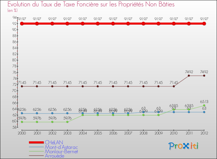Evolution du taux de la taxe foncière sur les immeubles et terrains non batis pour CHéLAN et les communes proches de 2000 à 2012 Comparaison des taux de la taxe foncière sur les immeubles et terrains non batis pour CHéLAN et les communes voisines de 2000 à 2012