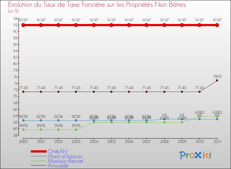 Evolution du taux de la taxe foncière sur les immeubles et terrains non batis pour CHéLAN et les communes proches Comparaison des taux de la taxe foncière sur les immeubles et terrains non batis pour CHéLAN et les communes voisines