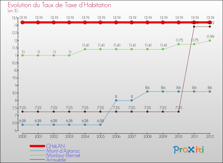 Evolution du taux de la taxe d'habitation pour CHéLAN et les communes proches Comparaison des taux de la taxe d'habitation pour CHéLAN et les communes voisines