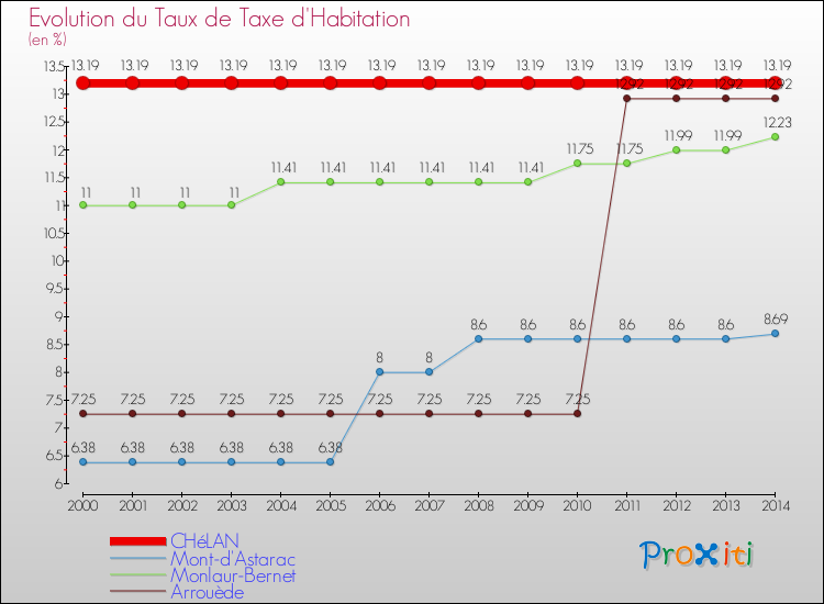 Evolution du taux de la taxe d'habitation pour CHéLAN et les communes proches de 2000 à 2014 Comparaison des taux de la taxe d'habitation pour CHéLAN et les communes voisines de 2000 à 2014