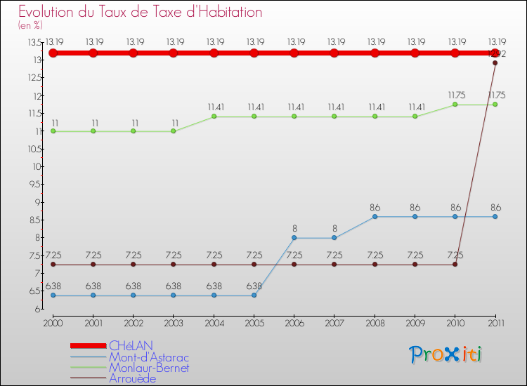 Evolution du taux de la taxe d'habitation pour CHéLAN et les communes proches Comparaison des taux de la taxe d'habitation pour CHéLAN et les communes voisines